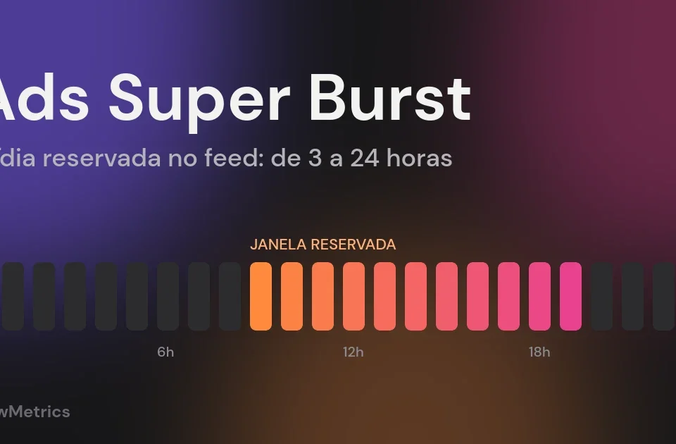 Linha do tempo de 24 horas com uma janela reservada de anúncio, ilustrando o Ads Super Burst da Meta