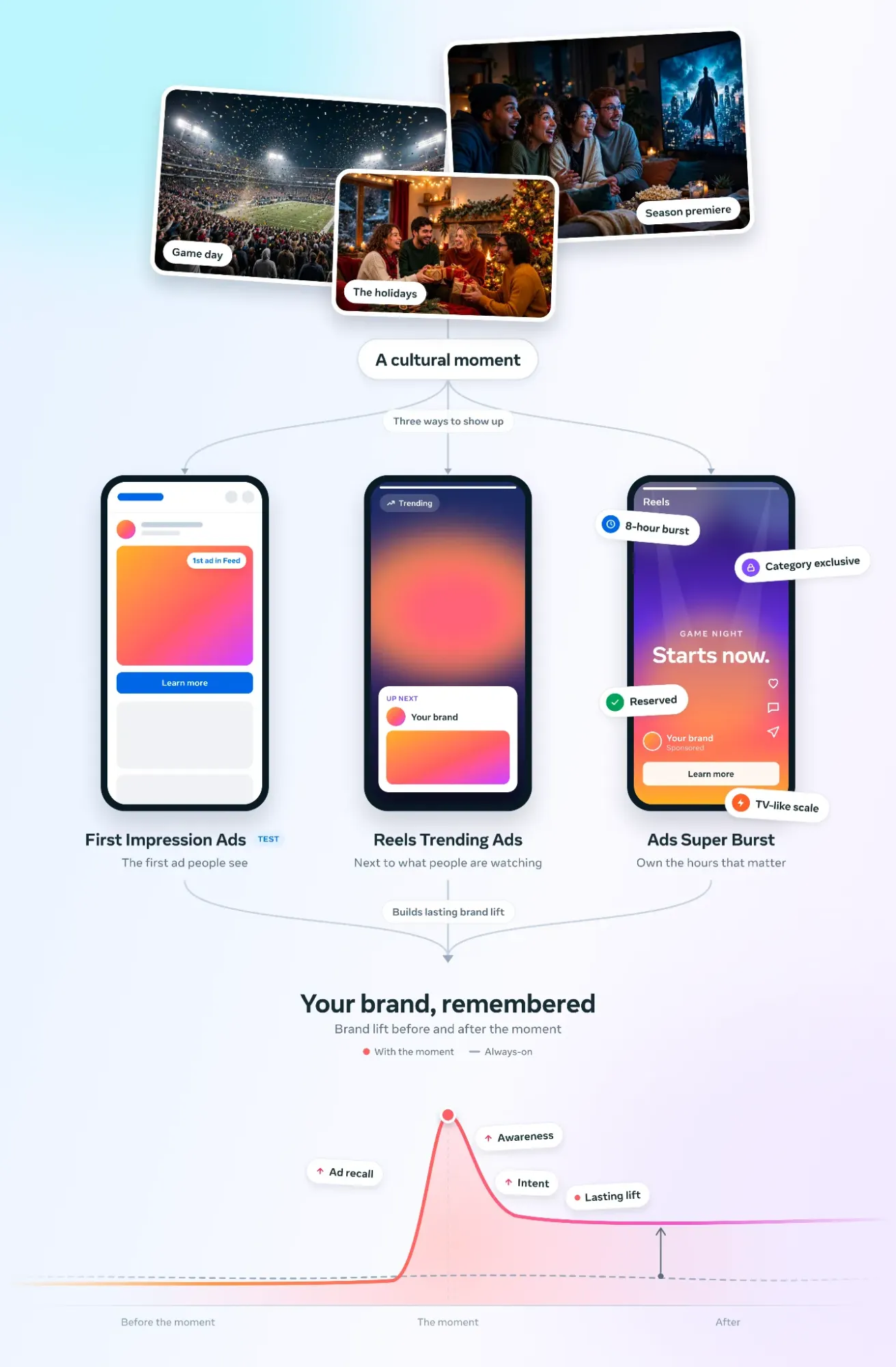 Infográfico da Meta: um momento cultural e as três formas de aparecer (First Impression Ads, Reels Trending Ads e Ads Super Burst), que constroem brand lift duradouro