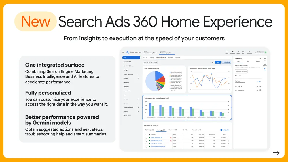 Slide do Google sobre a nova Home do Search Ads 360, com painel personalizável de ROAS, impressões e conversões e sugestões do Gemini