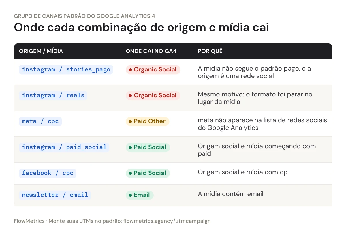 Tabela: instagram / stories_pago cai em Organic Social; instagram / reels cai em Organic Social; meta / cpc cai em Paid Other, porque meta não está na lista de redes sociais do Google Analytics; instagram / paid_social cai em Paid Social; facebook / cpc cai em Paid Social; newsletter / email cai em Email