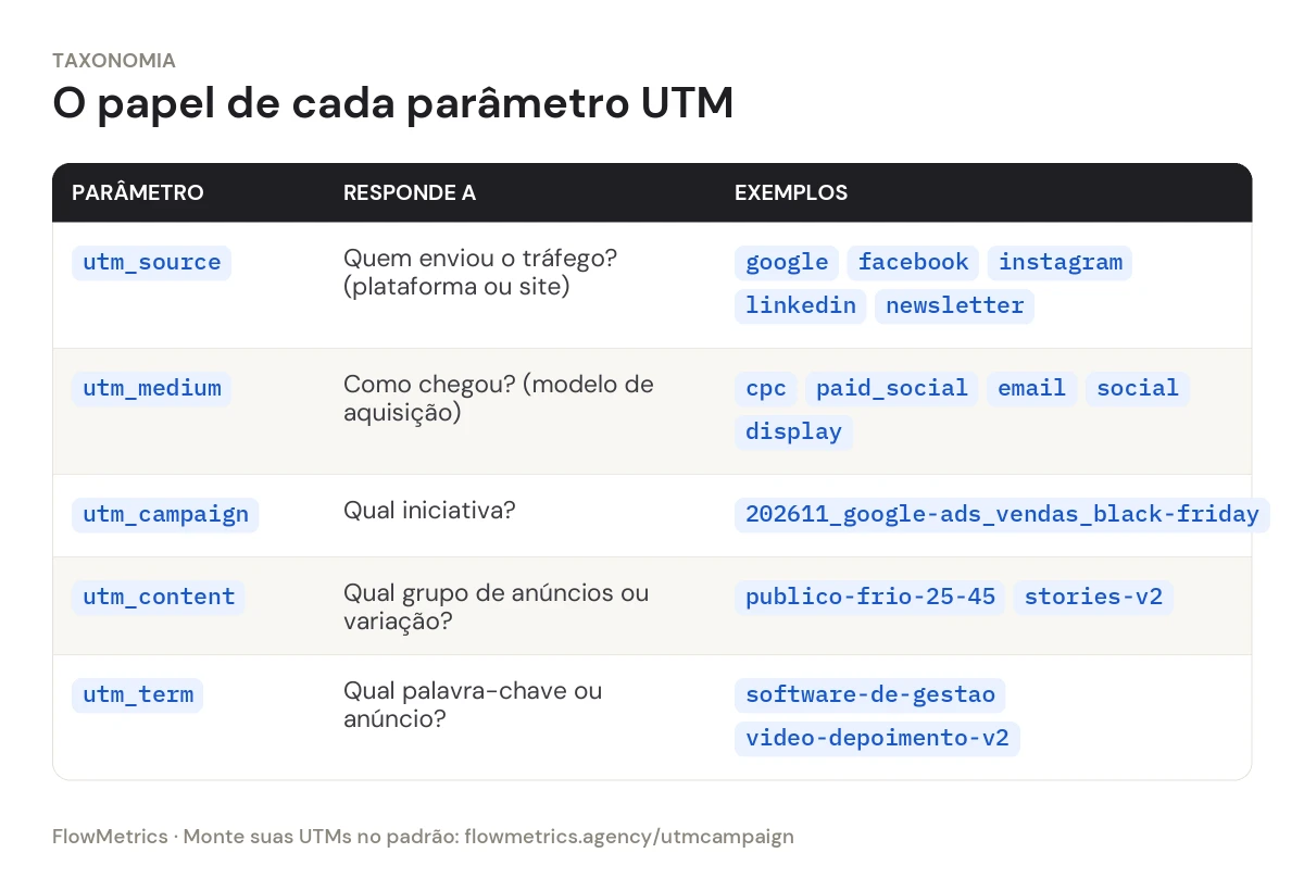 Tabela: utm_source responde quem enviou o tráfego (google, facebook, instagram, linkedin, newsletter); utm_medium, como chegou (cpc, paid_social, email, social, display); utm_campaign, qual iniciativa (202611_google-ads_vendas_black-friday); utm_content, qual grupo de anúncios ou variação (publico-frio-25-45, stories-v2); utm_term, qual palavra-chave ou anúncio (software-de-gestao, video-depoimento-v2)