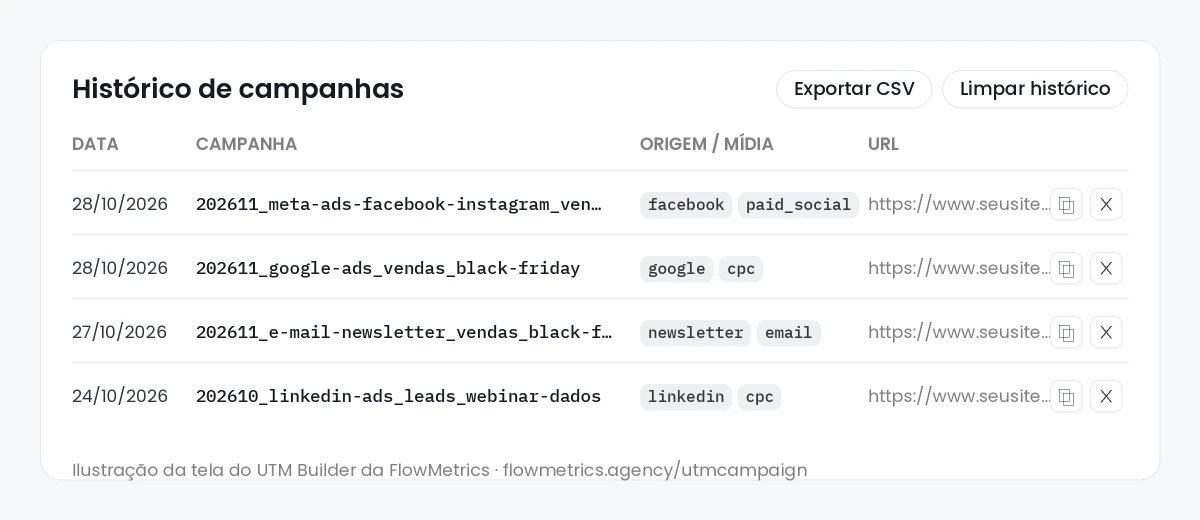Tela do histórico de campanhas do UTM Builder, com data, nome da campanha, origem e mídia e URL de cada link gerado, e os botões Exportar CSV e Limpar histórico
