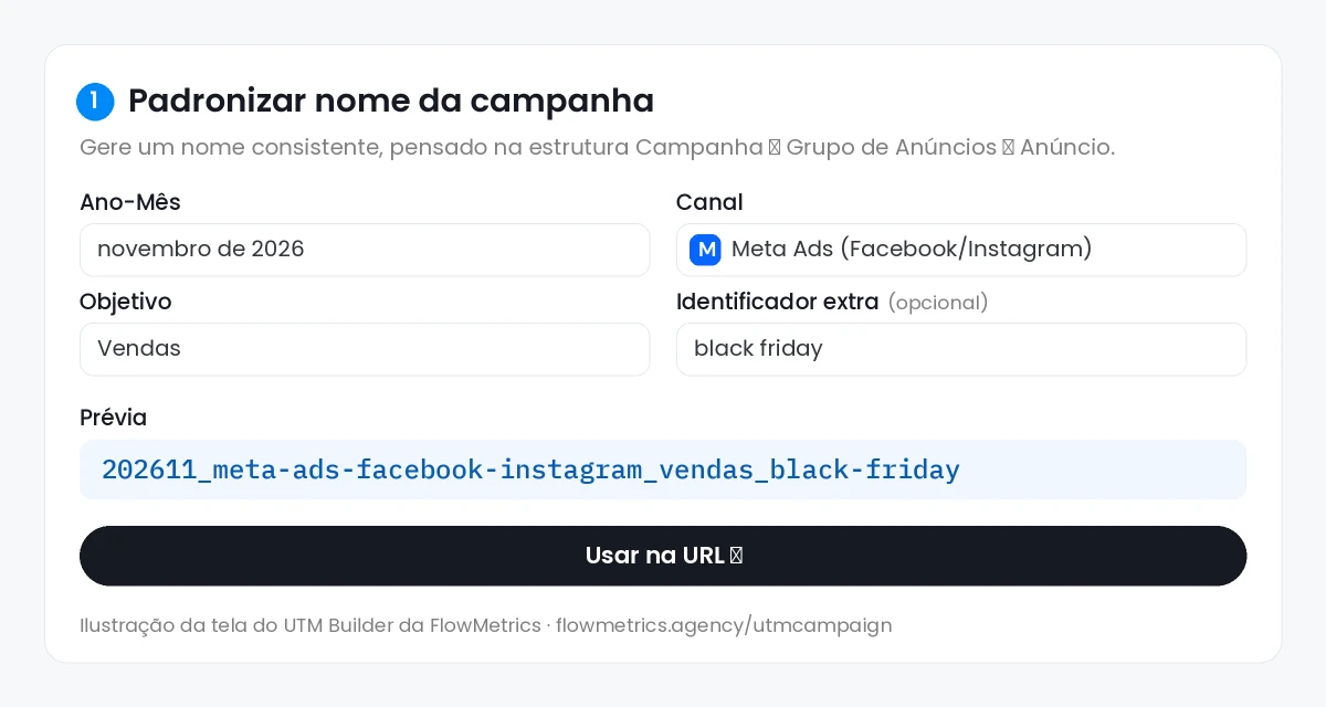Tela do UTM Builder da FlowMetrics no passo 1: Ano-Mês novembro de 2026, canal Meta Ads (Facebook/Instagram), objetivo Vendas, identificador black friday e prévia 202611_meta-ads-facebook-instagram_vendas_black-friday