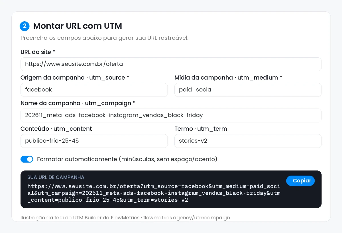 Tela do UTM Builder da FlowMetrics no passo 2: URL do site, utm_source facebook, utm_medium paid_social, nome da campanha, utm_content publico-frio-25-45, utm_term stories-v2, opção Formatar automaticamente ligada e a URL de campanha gerada com botão Copiar