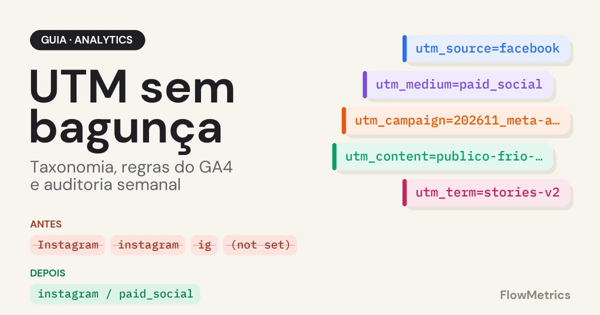 Capa com o título UTM sem bagunça, chips coloridos com os cinco parâmetros UTM e um antes e depois: Instagram em quatro linhas diferentes virando uma só, instagram / paid_social